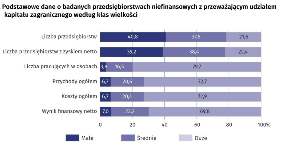 Im większe spółki tym wyższe wyniki finansowe.