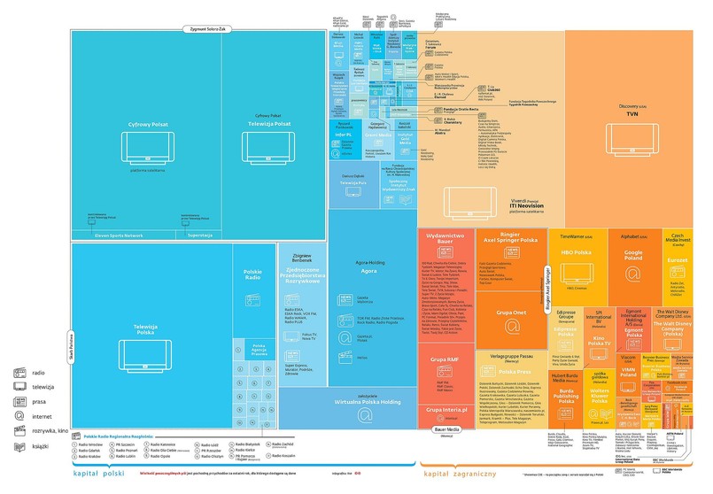 Mapka struktury własności mediów w Polsce