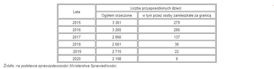 Przysposabianie dzieci w Polsce