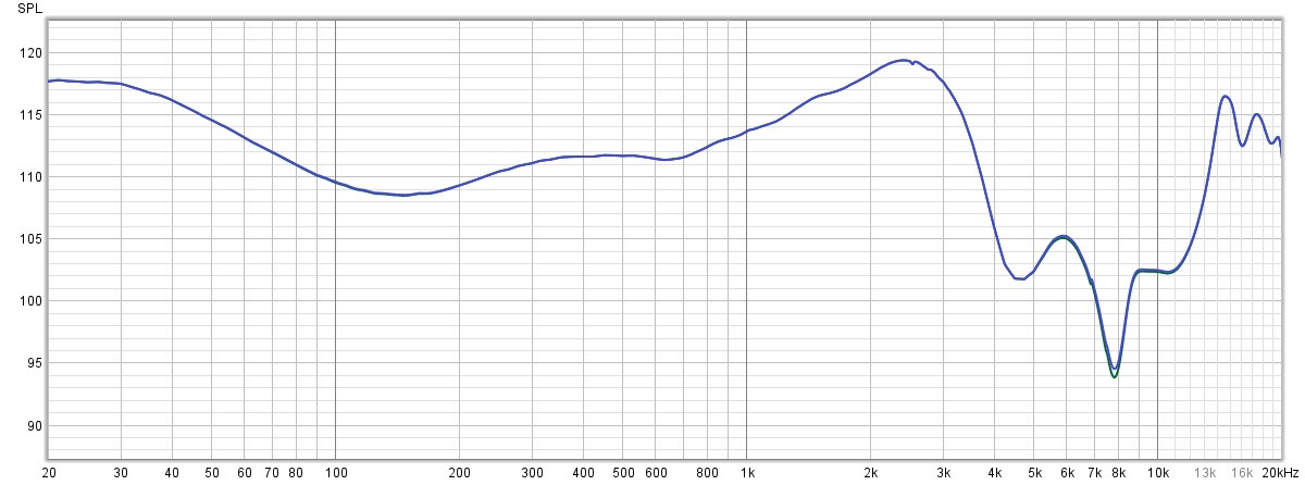 Włączenie techniki ANC (wykres niebieski) praktycznie nie wpływa na pasmo przenoszenia słuchawek... wykres zielony bez ANC wymyka się spod niebieskiego jedynie w okolicy 8 kHz.