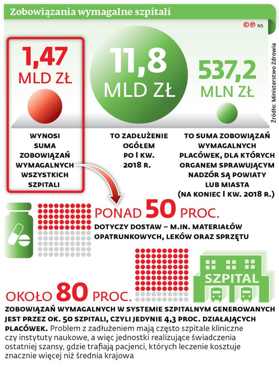 Zobowiązania wymagalne szpitali