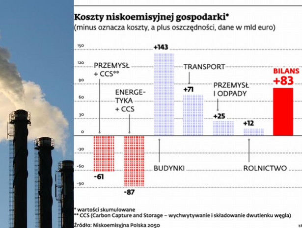 Koszty niskoemisyjnej gospodarki