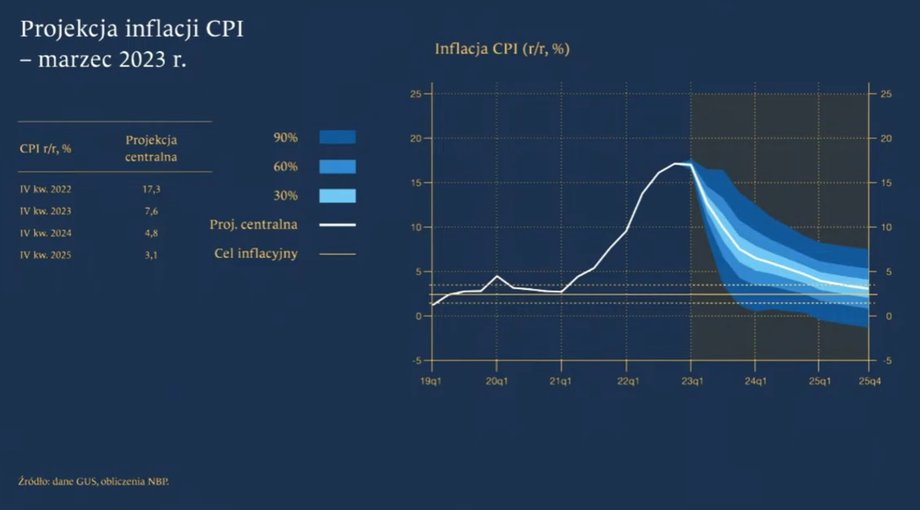 Fragmenty nowej projekcji inflacyjnej NBP