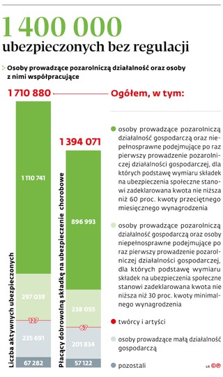 1 400 000 ubezpieczonych bez regulacji