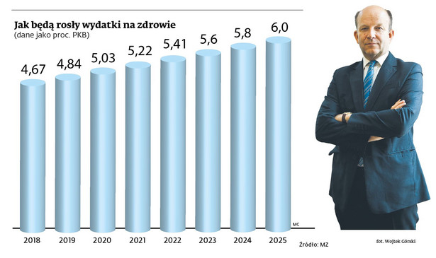 Wydatki na ochronę zdrowia 2018-2025