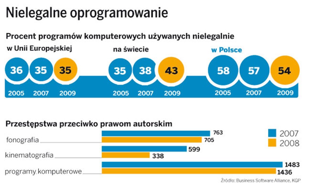 Nielegalne oprogramowanie