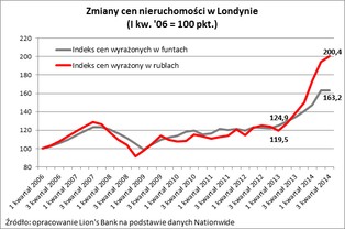 Słaby rubel może cieszyć część właścicieli nieruchomości