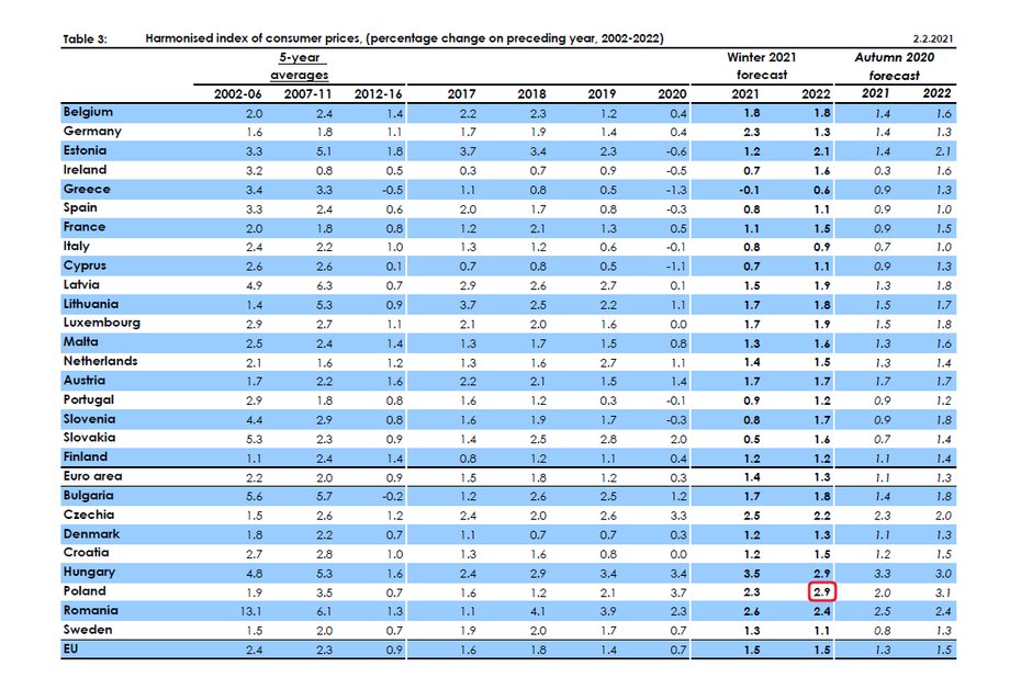 Inflacja w państwach Unii Europejskiej - projekcje KE