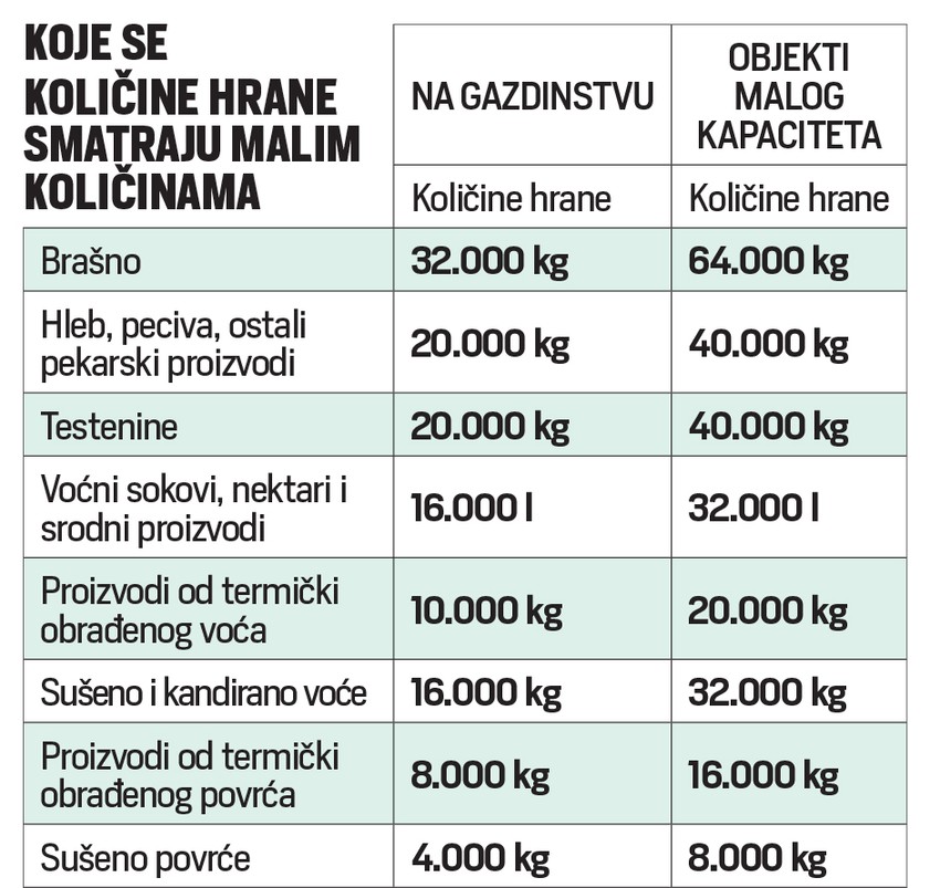 Brašno na gazdistvu se smatra malom količinom hrane ako nema više od 32.000 kilograma