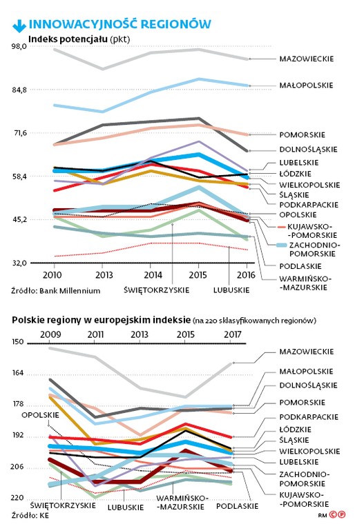 INNOWACYJNOŚĆ REGIONÓW