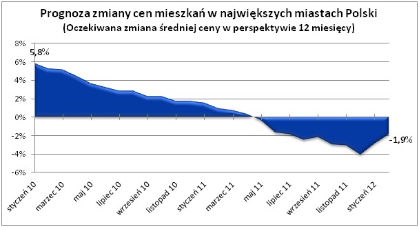 Prognoza zmian cen mieszkań w największych miastach Polski