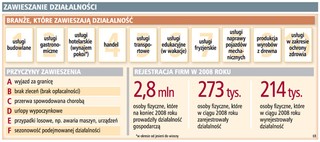 Coraz więcej firm zawiesza działalność