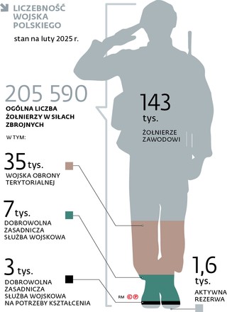 Liczebność Wojska Polskiego. Stan na luty 2025 r.