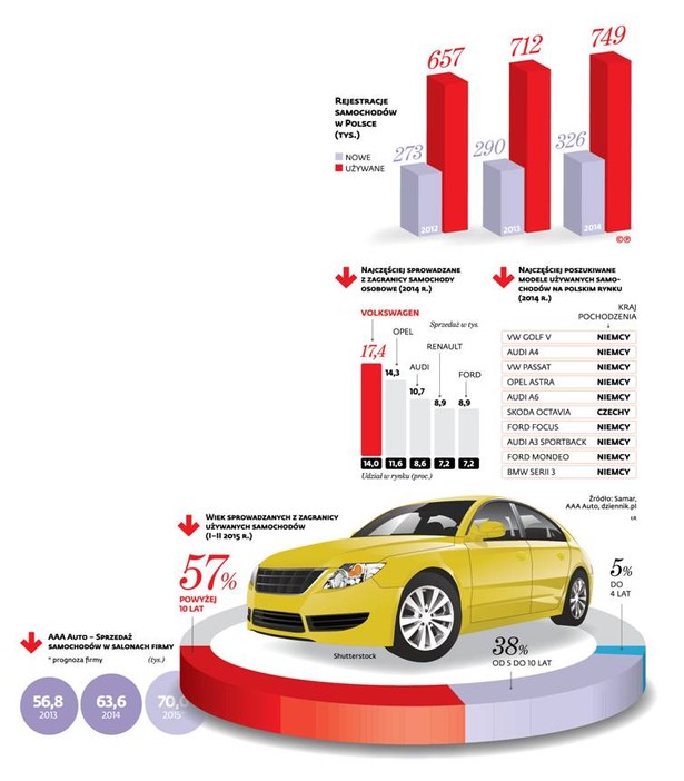 Co roku około 1,7 mln pojazdów zarejestrowanych w kraju zmienia właściciela.