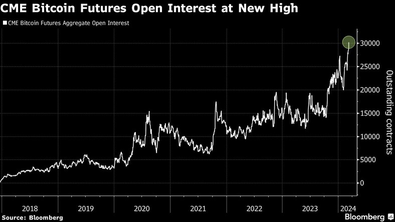 Liczba otwartych kontraktów terminowych CME Bitcoin Futures