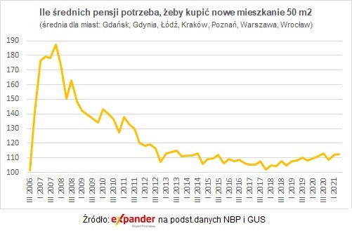 Ile pensji na mieszkanie?