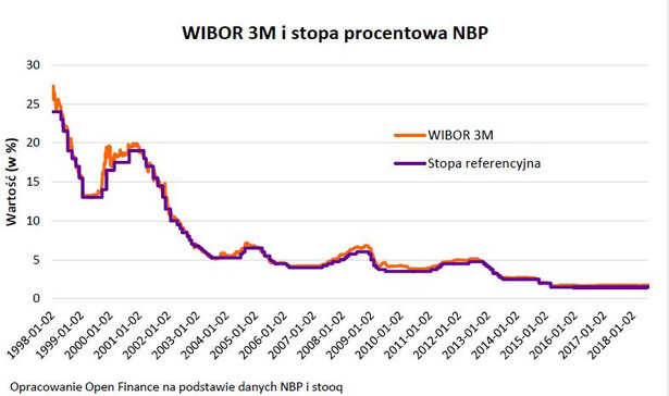 Wibor 3m i stopa procentowa NBP