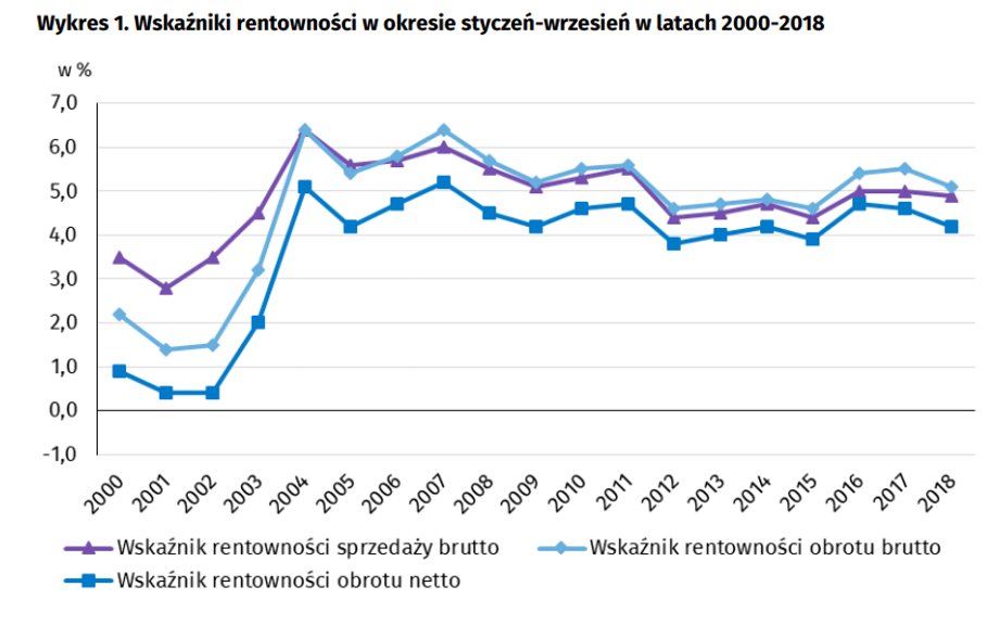  Wskaźniki rentowności w okresie styczeń-wrzesień w latach 2000-2018