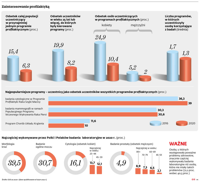 Zainteresowanie profilaktyką