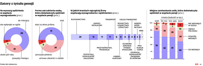 Zatory z tytułu pensji