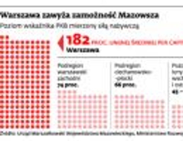 Warszawa zawyża zamożność Mazowsza