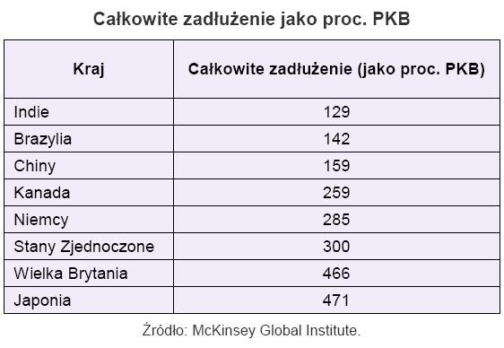 Całkowite zadłużenie jako proc. PKB