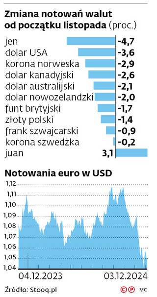 Zmiana notowań walut od początku listopada