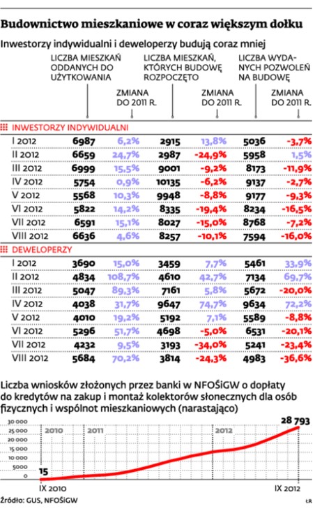 Budownictwo mieszkaniowe w coraz większym dołku