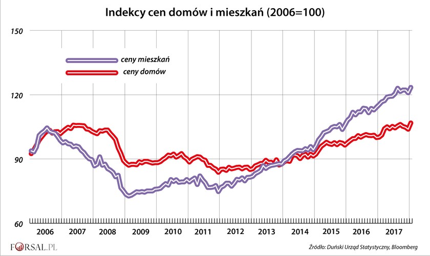 W teorii wyjątkowo niskie stopy procentowe przynoszą wiele korzyści. Ujemne stopy sprawiają, że kredyty są wyjątkowo tanie, co ułatwia spłatę długów osobom prywatnym, firmom czy nawet rządom. Niskie stopy pobudzają popyt, ponieważ zachęcają do inwestowania. Niskie koszty pozyskania kapitału zachęcają do zakupów trwałych dóbr konsumpcyjnych m.in. nieruchomości. <br>
Być może dlatego Dania jest domem dla największego na świecie rynku kredytów zabezpieczonych hipoteką.  Banki oferują pożyczki zabezpieczone obligacjami na stałą stawkę wynoszącą zaledwie 1,5 proc. przez 30 lat. To o połowę mniej niż amerykański rząd płaci za swoje papiery dłużne. Łatwość pozyskania taniego kredytu hipotecznego wywindowały ceny nieruchomości w Danii do nowych szczytów.