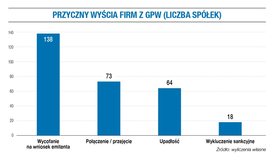 Przyczyny wyjścia firm z GPW