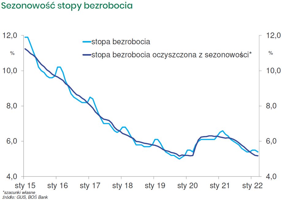 Stopa bezrobocia zdaniem ekonomistów BOŚ ma jeszcze potencjał do spadku.