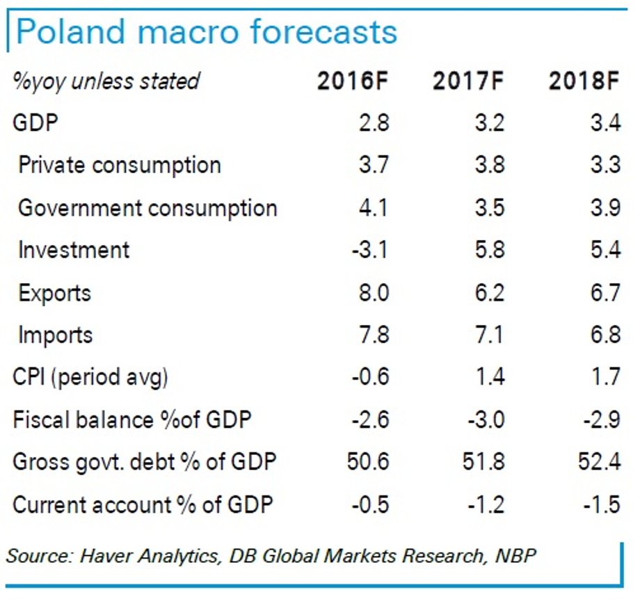 Przewidywane składowe polskiego PKB wg Deutsche Bank