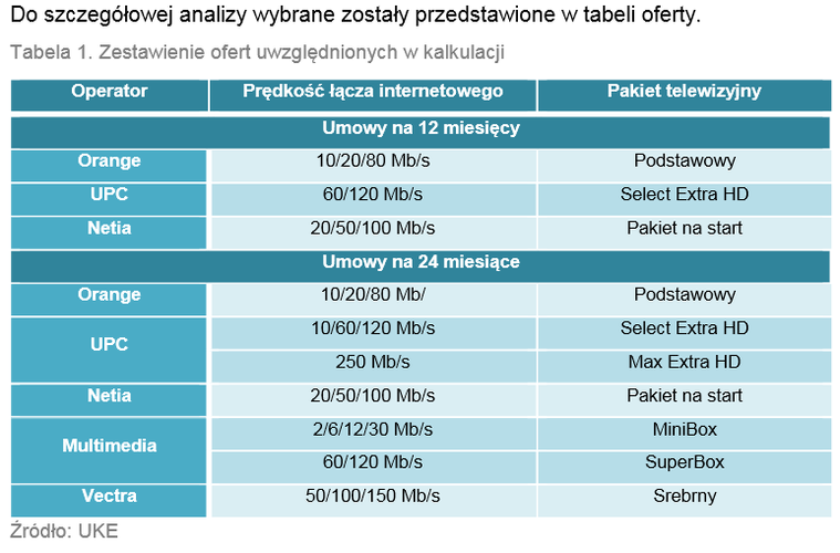 <strong>Zestawienie ofert telewizja + internet</strong><br /><br />

Uwzględniając zarówno oferty na 12 jak i 24 miesi ą ce (nie biorąc pod uwagę przedziałów przepływności), najniższą stawkę za pakiet złożony z telewizji i Internetu oferowała Multimedia. Opłata za jej usługi wyniosła w najniższym wariancie 48,8 zł. Źródło: UKE<br /><br />