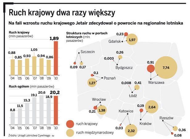 Ruch krajowy dwa razy większy