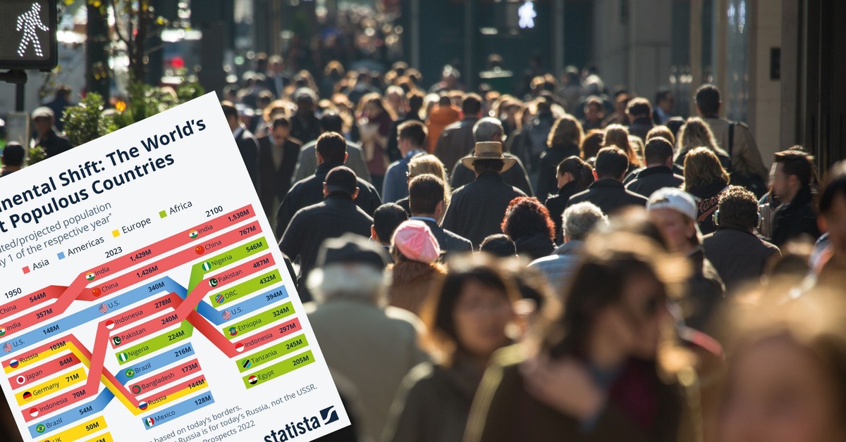 Światowa populacja. Te kraje nie mają problemów z demografią. Oto najludniejsze kraje świata teraz i w 2100 r.