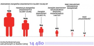 Mniej niż 1/3 celników jest związkowcami