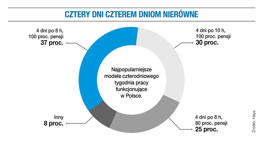 Cztery dni czterem dniom nierówne