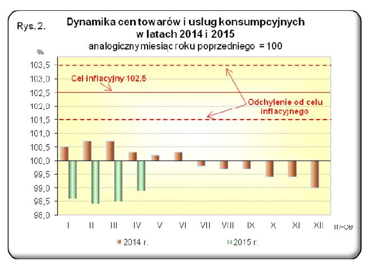 Dynamika cen towarów i usług konsumpcyjnych w latach 2014 - 2015, źródło: GUS