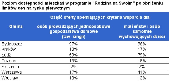 Mieszkanie w programie Rodzina na Swoim z niższym limitem