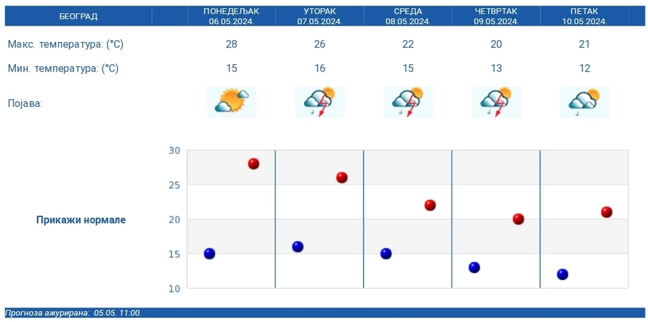 Vremenska prognoza RHMZ za Beograd