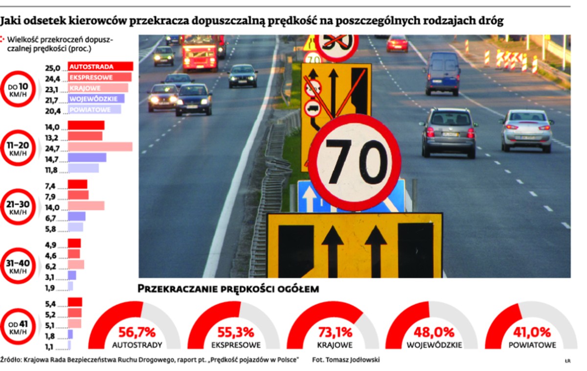 Jaki odsetek kierowców przekracza dopuszczalną prędkość na poszczególnych rodzajach dróg