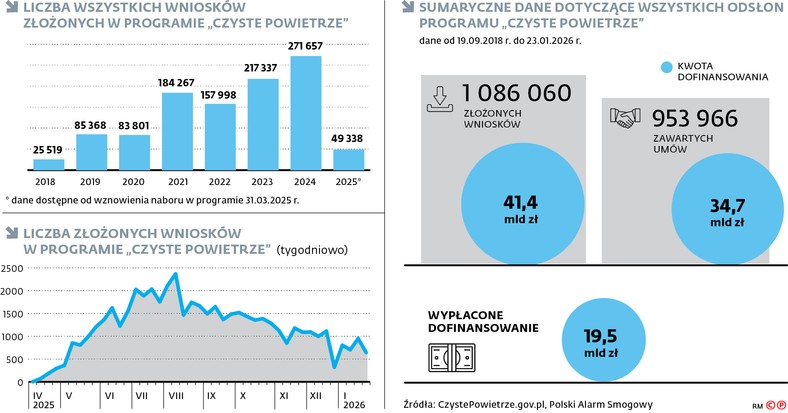 program „Czyste Powietrze”