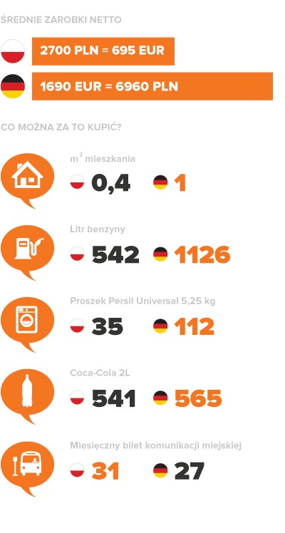 Porównanie zarobków w Polsce i Niemczech