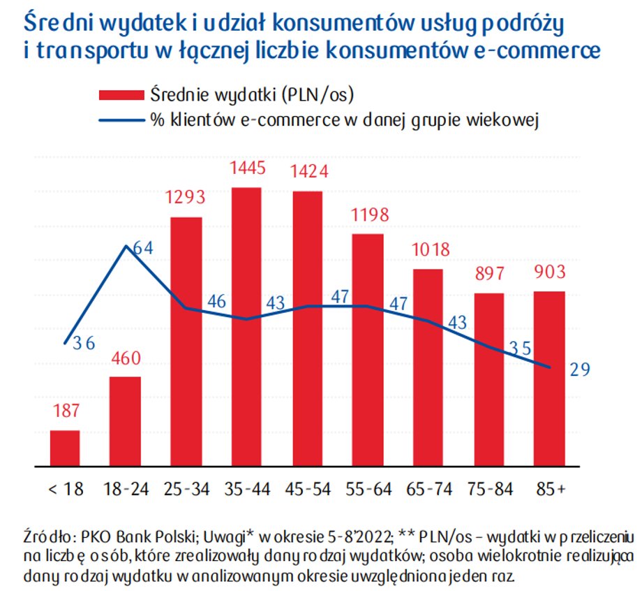 W zależności od wieku wydatki wakacyjne w e-commerce potrafią się mocno różnić.