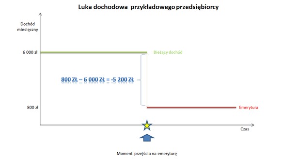 Luka dochodowa