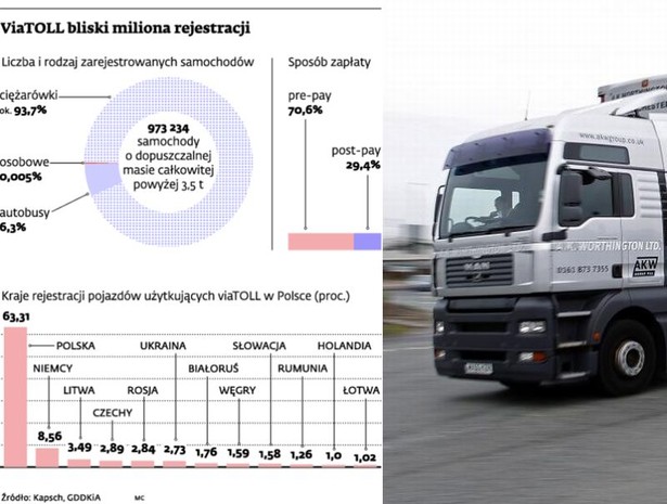 viaTOLL bliski miliona rejestracji