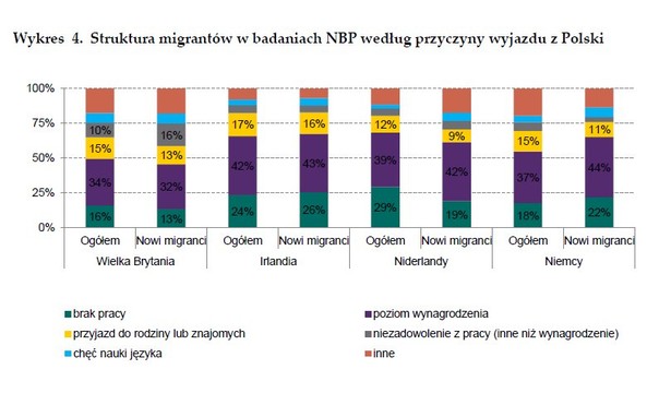 Przyczna wyjazdu z Polski, źródo: NBP