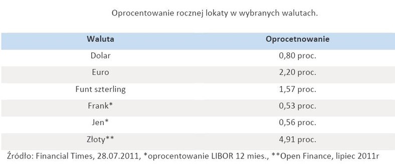 Oprocentowanie rocznej lokaty w wybranych walutach