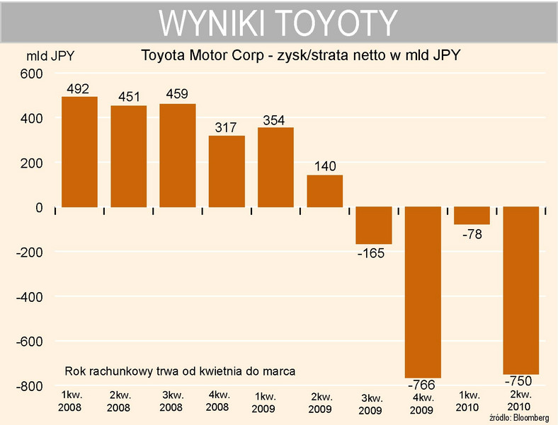 Toyota - kwartalne wyniki finansowe