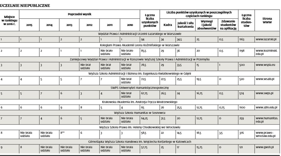 X Ranking Wydziałów Prawa DGP